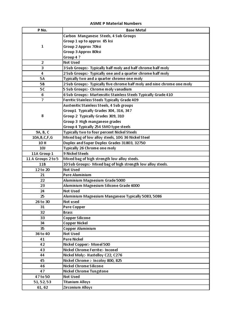 ASME P Material Numbers | PDF