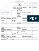 Group Properties of Elements