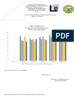 Nat Grade Six 5-Year School Performance MPS and Total Test: Bais City Special Science Elementary School