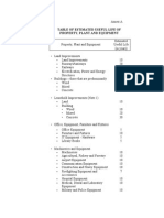 Table of Estimated Useful Life of Property, Plant & Equipment