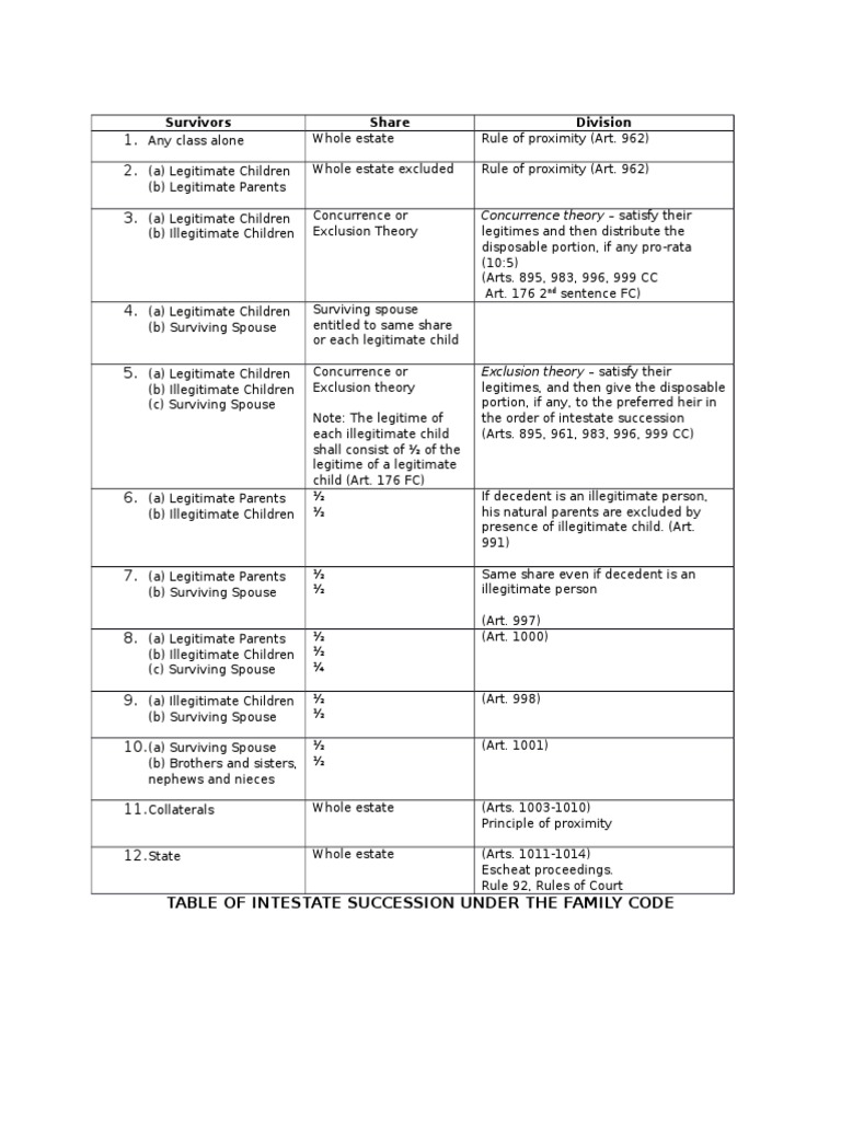 Table of Intestate Succession Under The FC | PDF