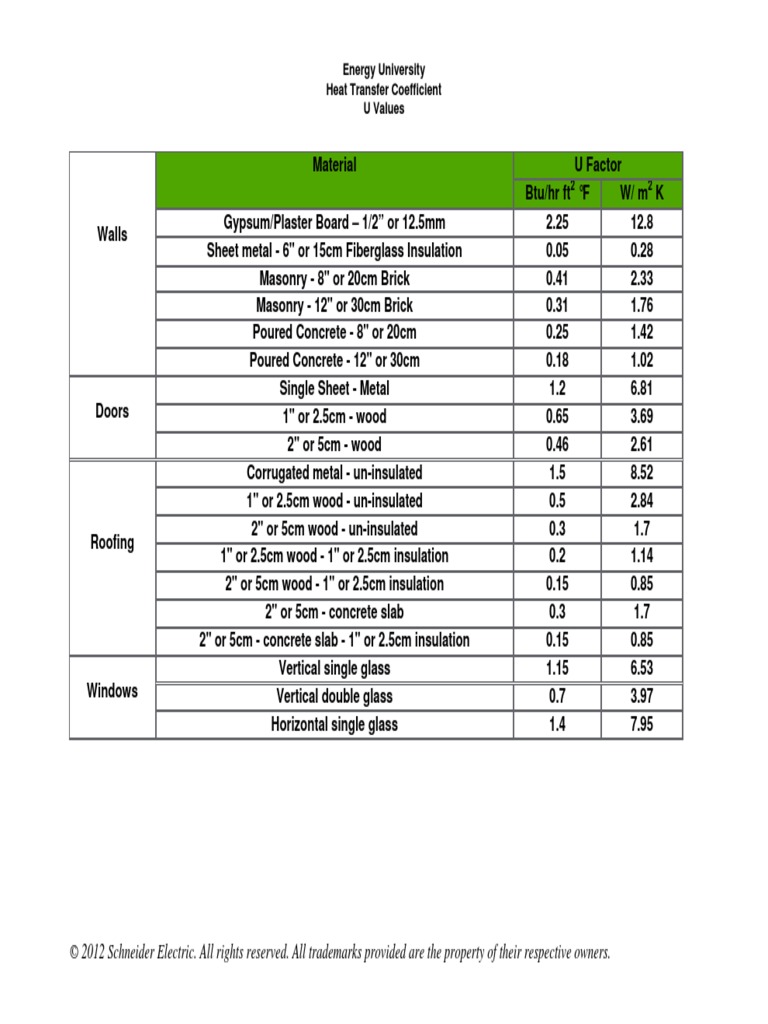 U Values for Building Materials | PDF