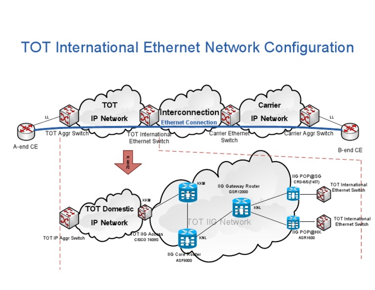 International Ethernet Network Configuration | PDF | Home & Garden ...