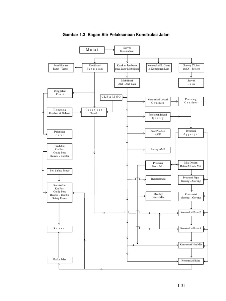 Manajemen Konstruksi Jalan Jembatan Flowchart | PDF | Teknologi & Rekayasa