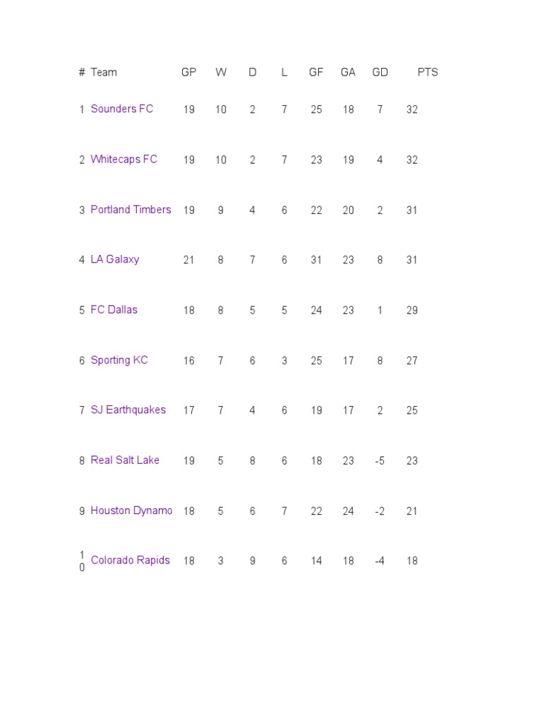 MLS Team Standings Overview | PDF
