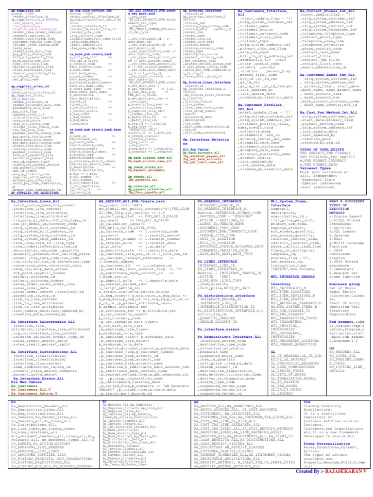R12 Interface Tables and Important Tables | Download Free PDF | Data ...