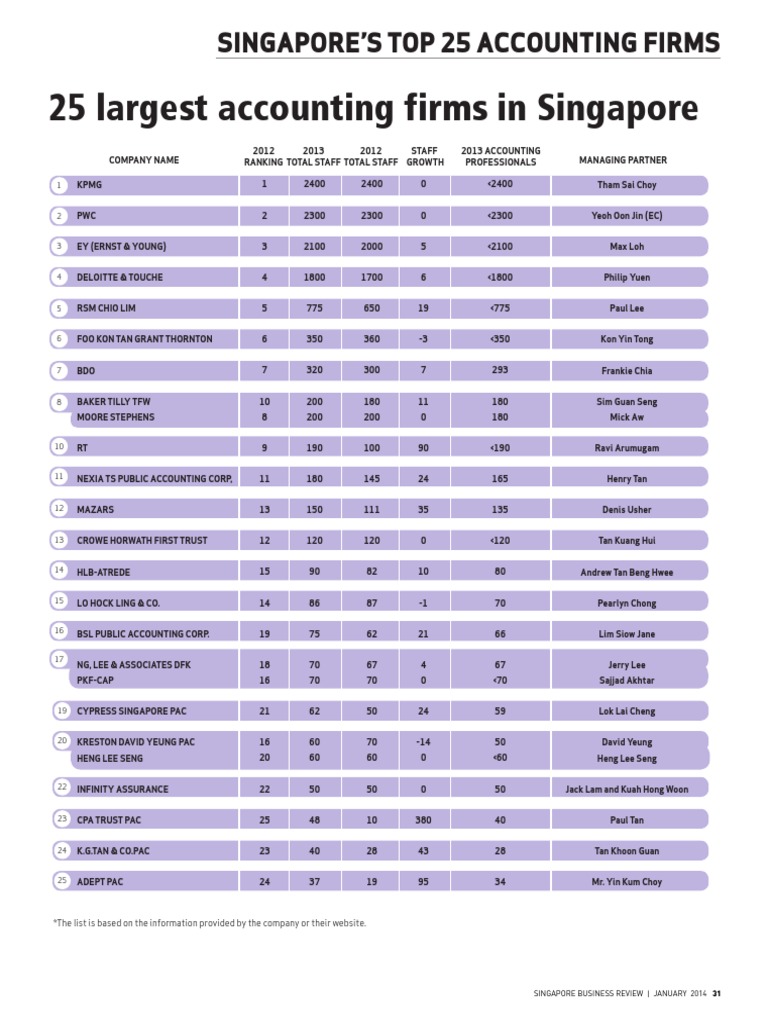 25 Largest Accounting Firm In Singapore