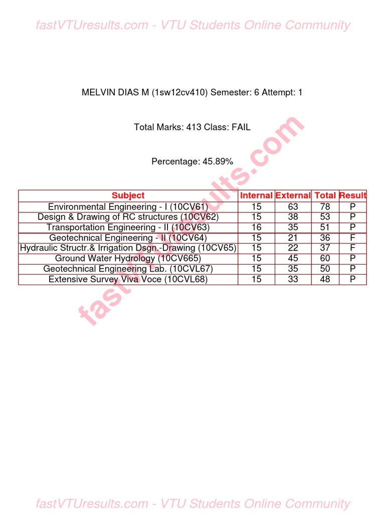 VTU Semester 6 Exam Results Analysis | PDF