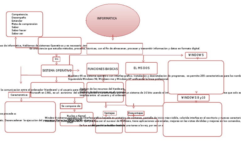 Mapa Conceptual - Informatica | PDF | Tecnología