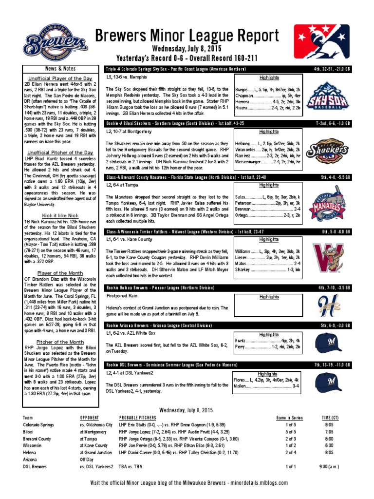 Brewers Minor League Report Wednesday, July 8, 2015 Yesterday's Record