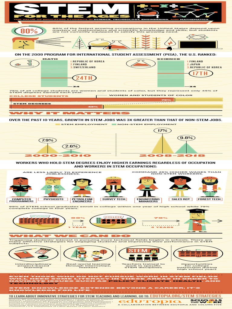 Importance of STEM Education for All | PDF | Science, Technology ...