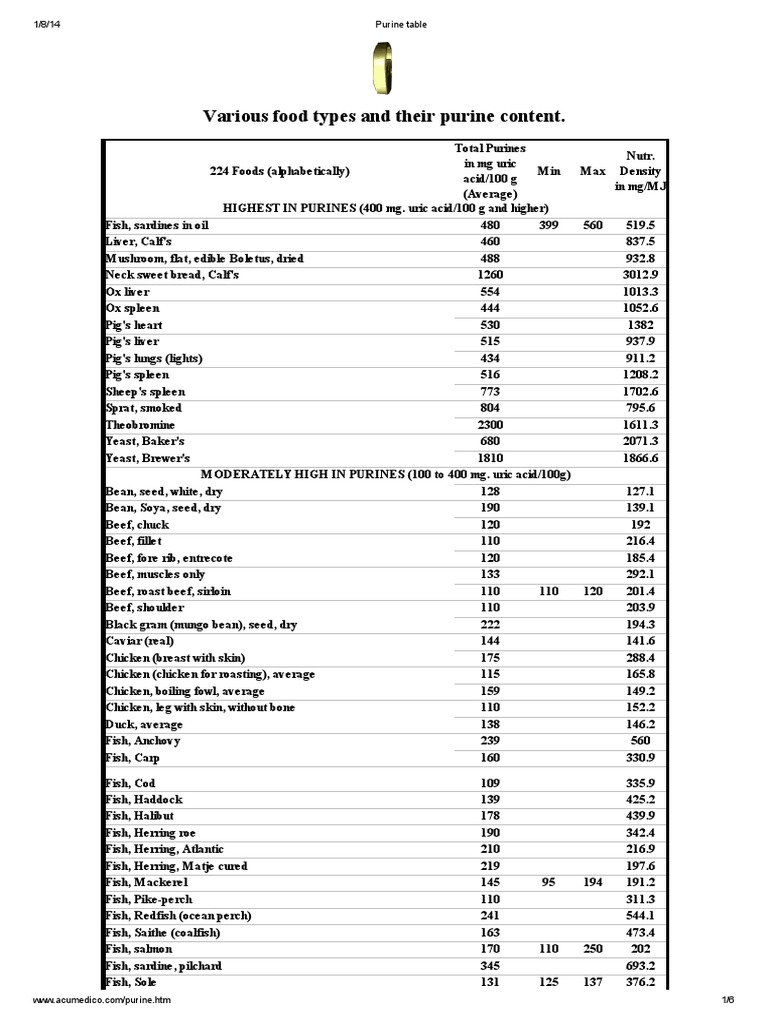 Purine Table pdf Sausage Gout Free 30 day Trial Scribd