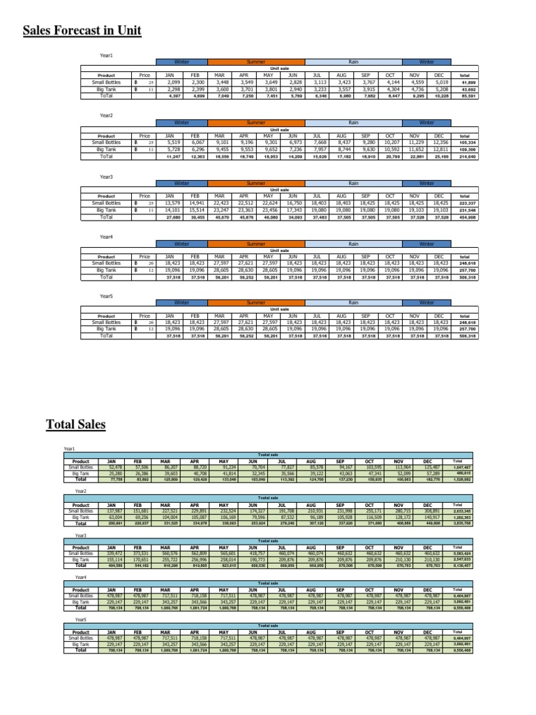 Sales Forecast in Unit | PDF | Cost Of Goods Sold | Inventory