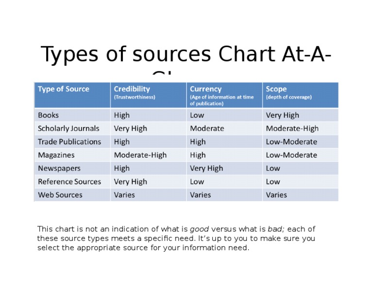 Types of Sources: Quick Reference Chart | PDF | Self-Improvement | Wellness