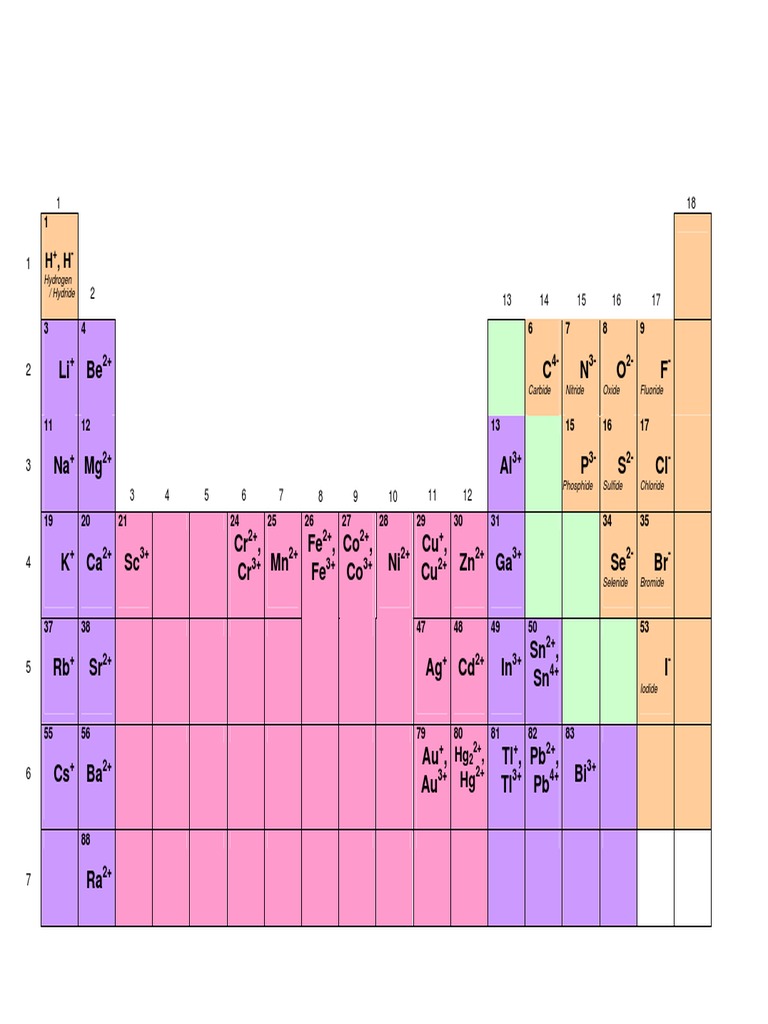 Chemistry Ion Reference Chart | PDF