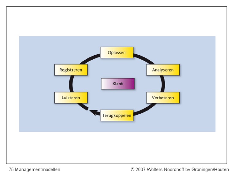 75 Managementmodellen | PDF