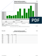 Median Sold Price by Month