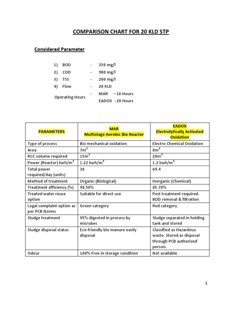 Mar Chart Details