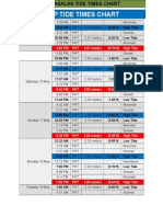 Tide Table of Zamboanga