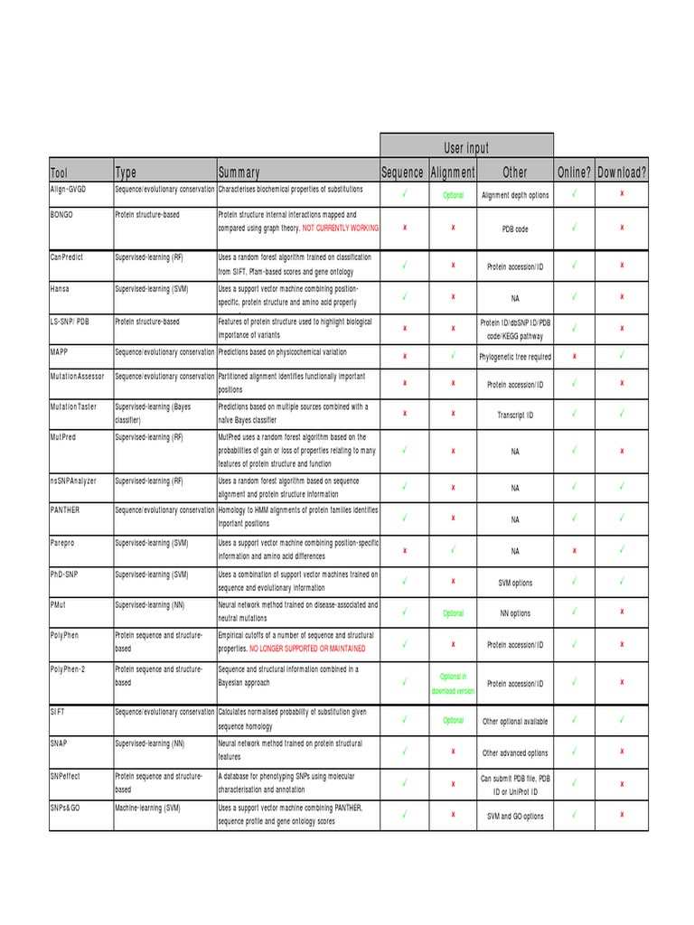 Type Sequence Alignment Other Online? Download? User Input AlignGVGD