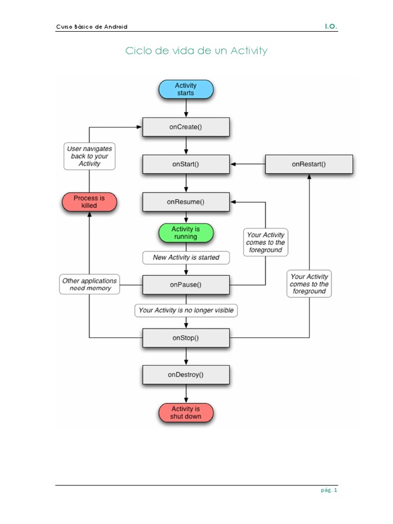 Understanding the Android Activity Lifecycle | PDF