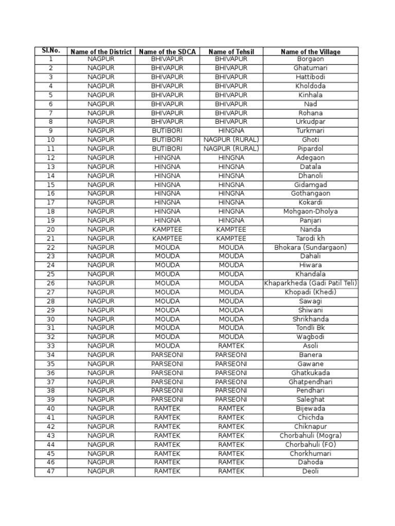 Nagpur District Village List | PDF