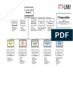 UNM CIO Organization Chart