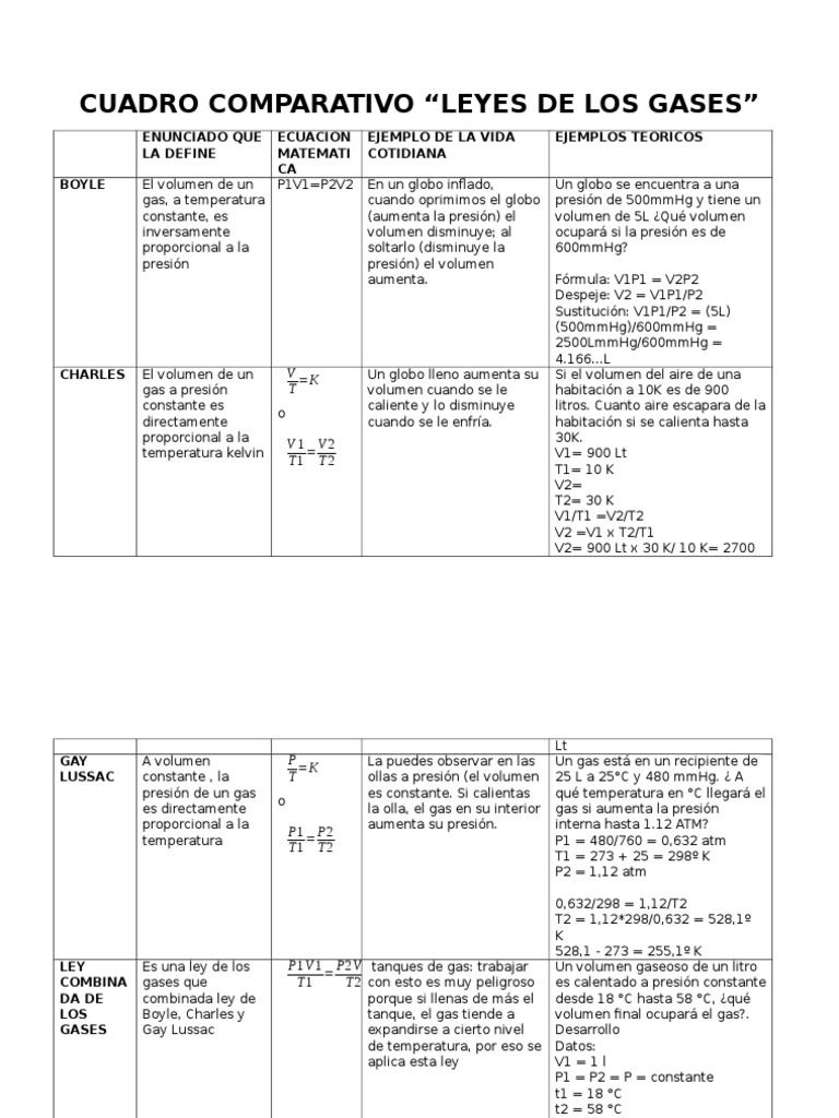 Cuadro Comparativo Leyes de los Gases | PDF | Gases | Presión