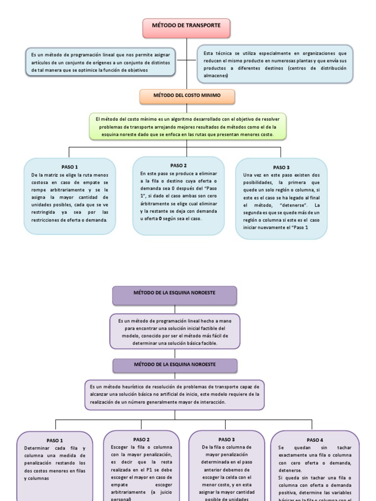 organizador gráfico 6 Programación lineal Conceptos
