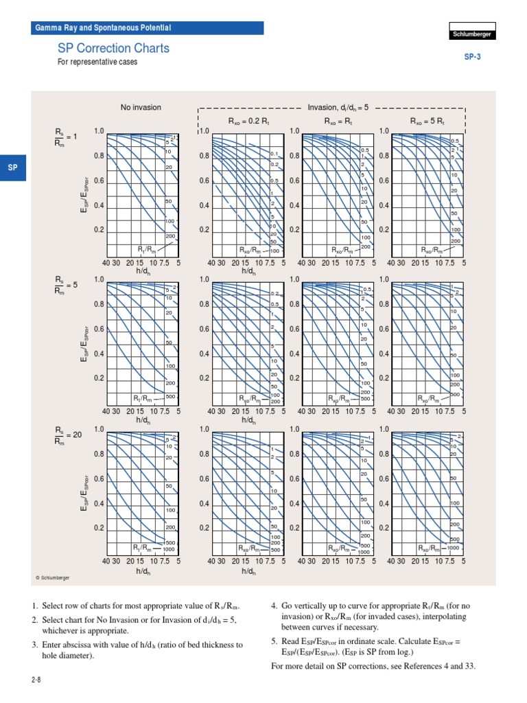 Log Interpretation Chart | PDF