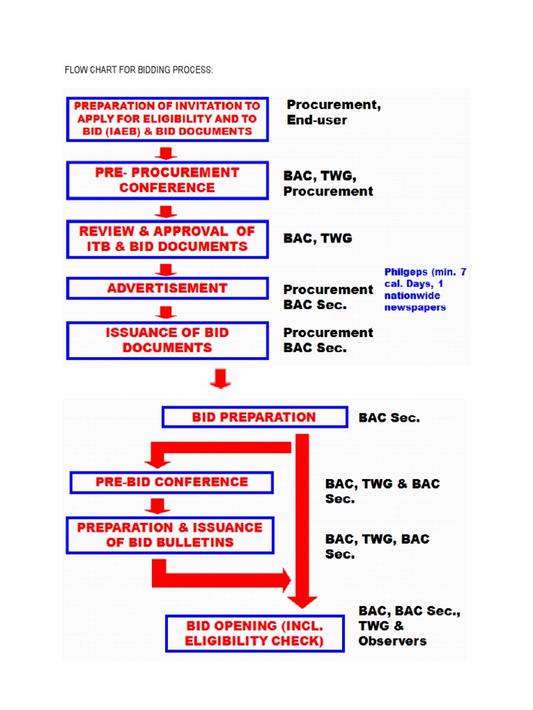 DPWH Bidding Process Flowchart | PDF | Cashier's Check | Specification ...