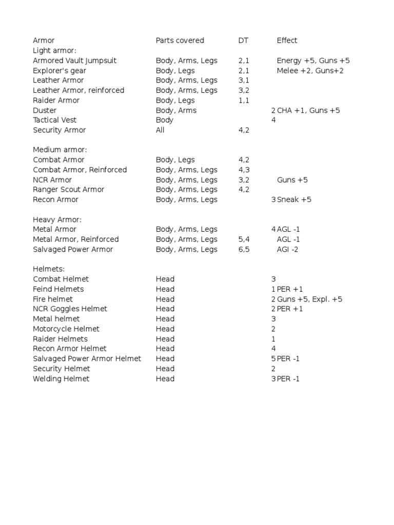 Armor and Equipment Overview | PDF | Armour | Shotgun