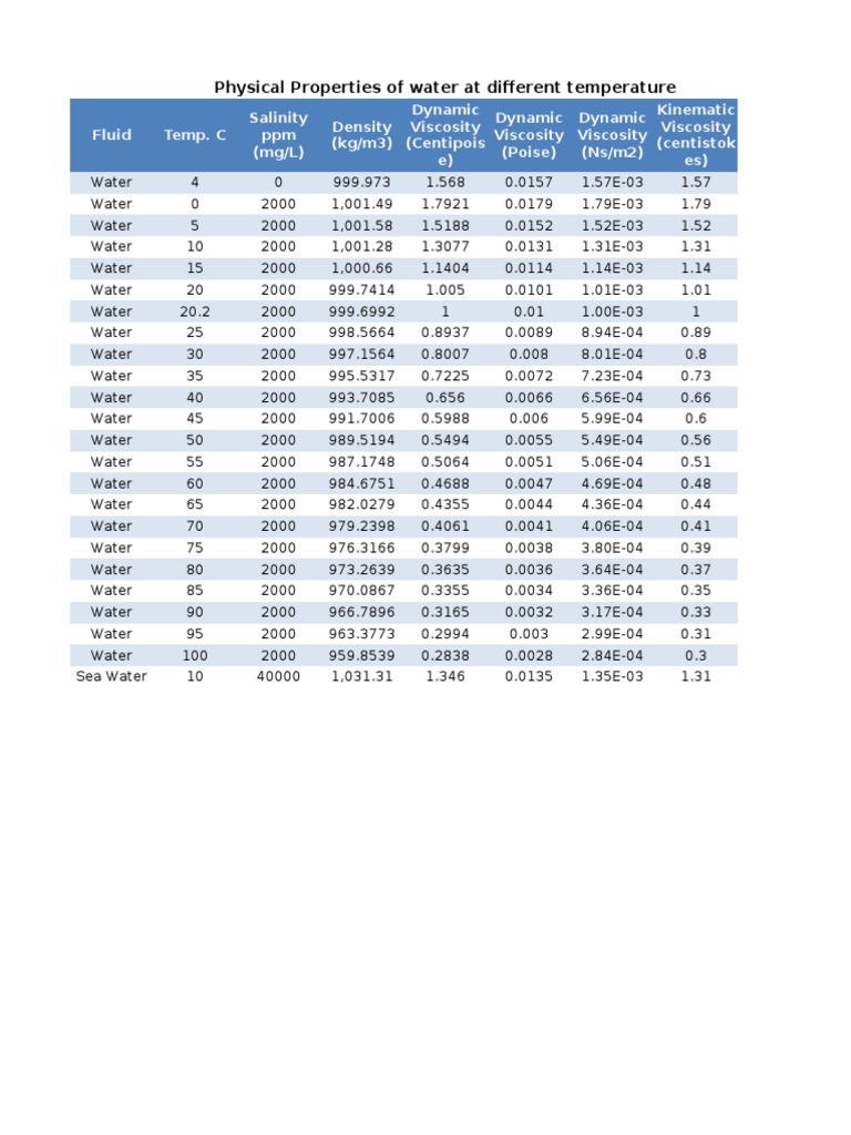 Water Properties by Temperature | PDF