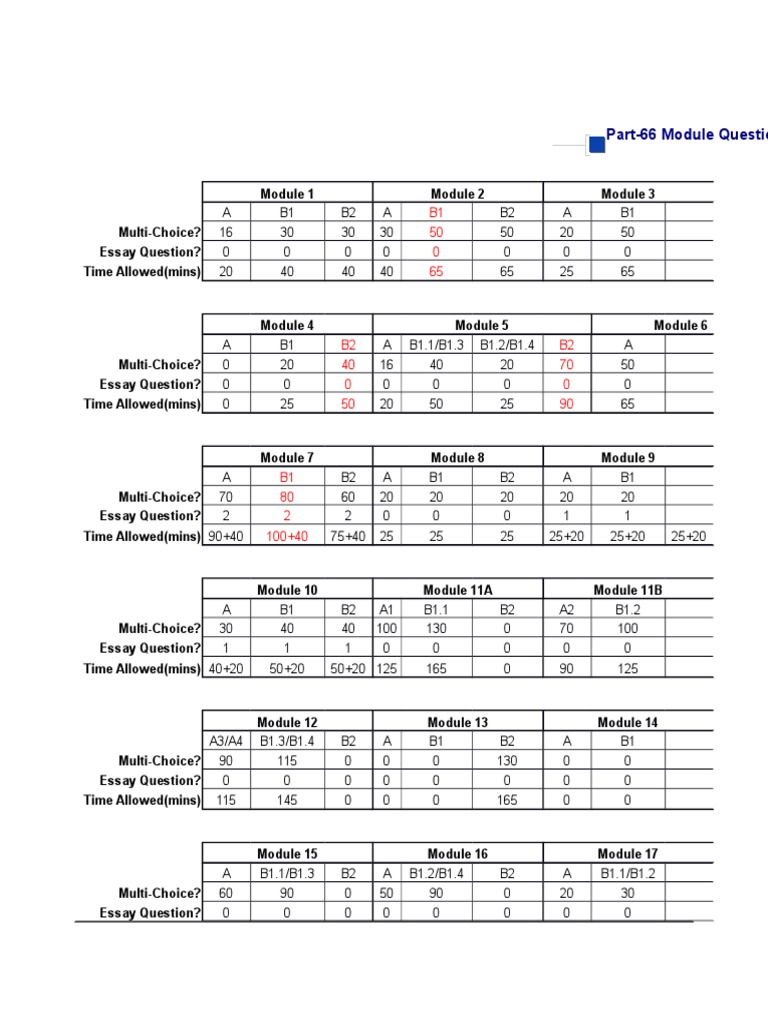 Part-66 Module Question Overview | PDF