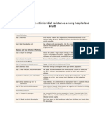 Steps To Prevent Antimicrobial Resistance Among Hospitalized Adults