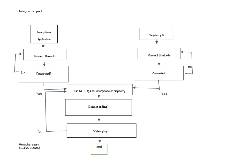 Integration Part: Raspberry Pi Smartphone Application | PDF | Computers