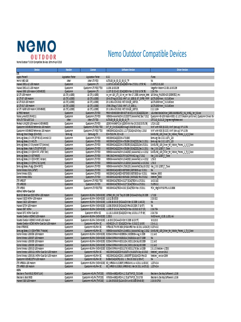 LTE and HSPA+ Device Compatibility List | PDF | Lte (Telecommunication ...