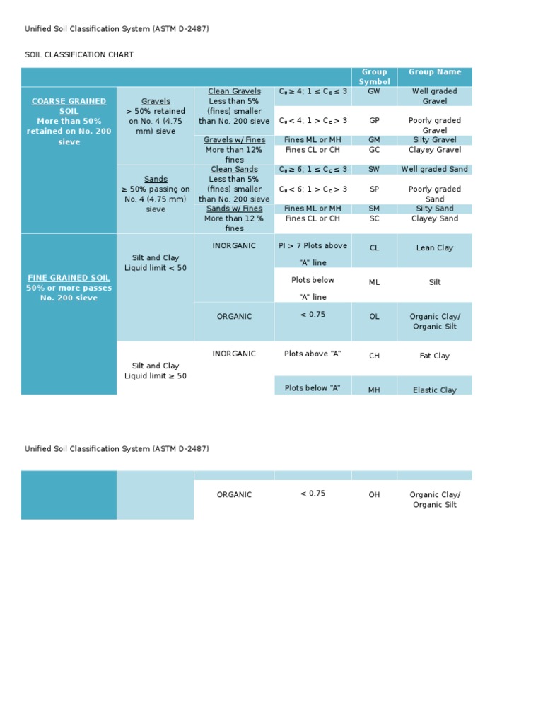 Soil Classification Chart | PDF