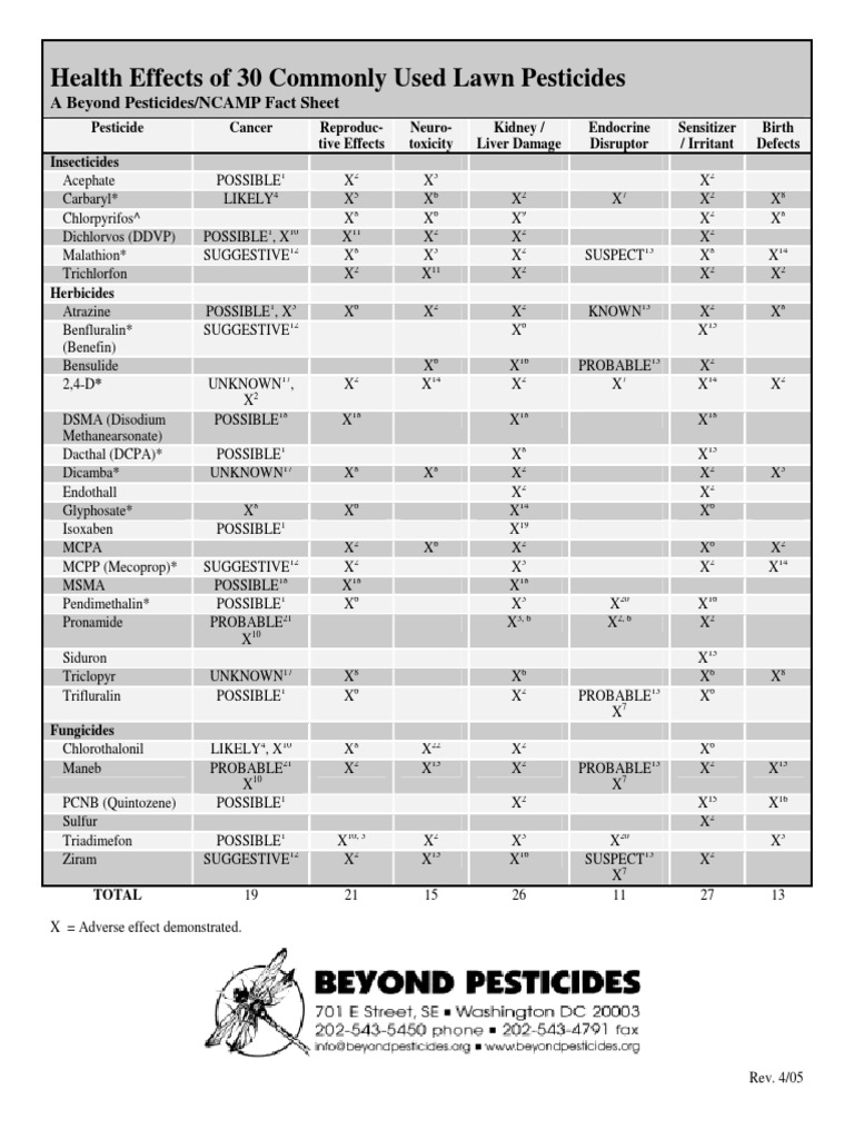 30 common pesticides health issues Pesticide United States