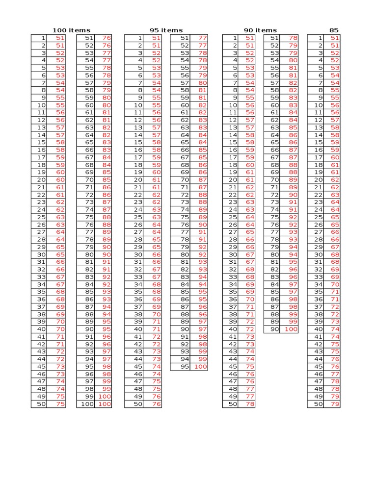 Table de transmutation 100 items | PDF
