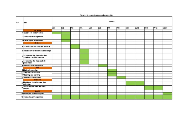 Gantt Chart Action Research | PDF
