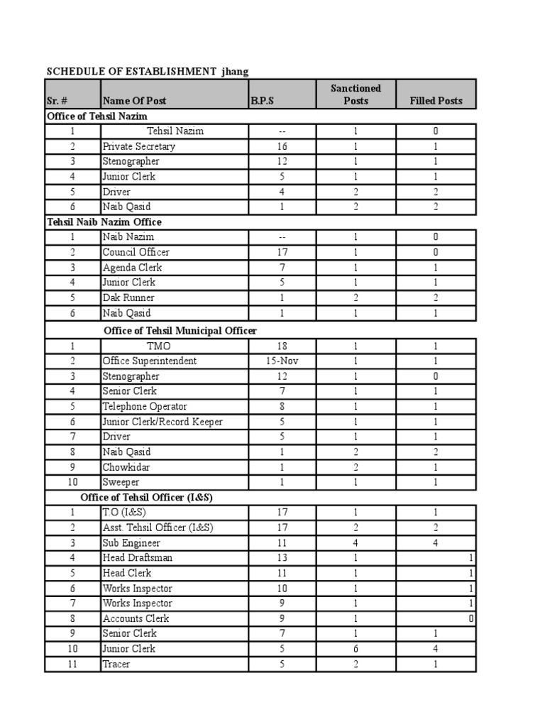 schedule-of-establishment-jhang-sr-name-of-post-b-p-s-filled-posts