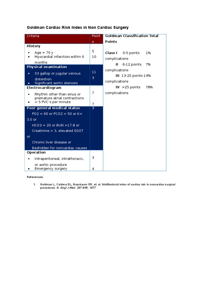 Goldman Cardiac Risk Index in Non Cardiac Surgery | PDF