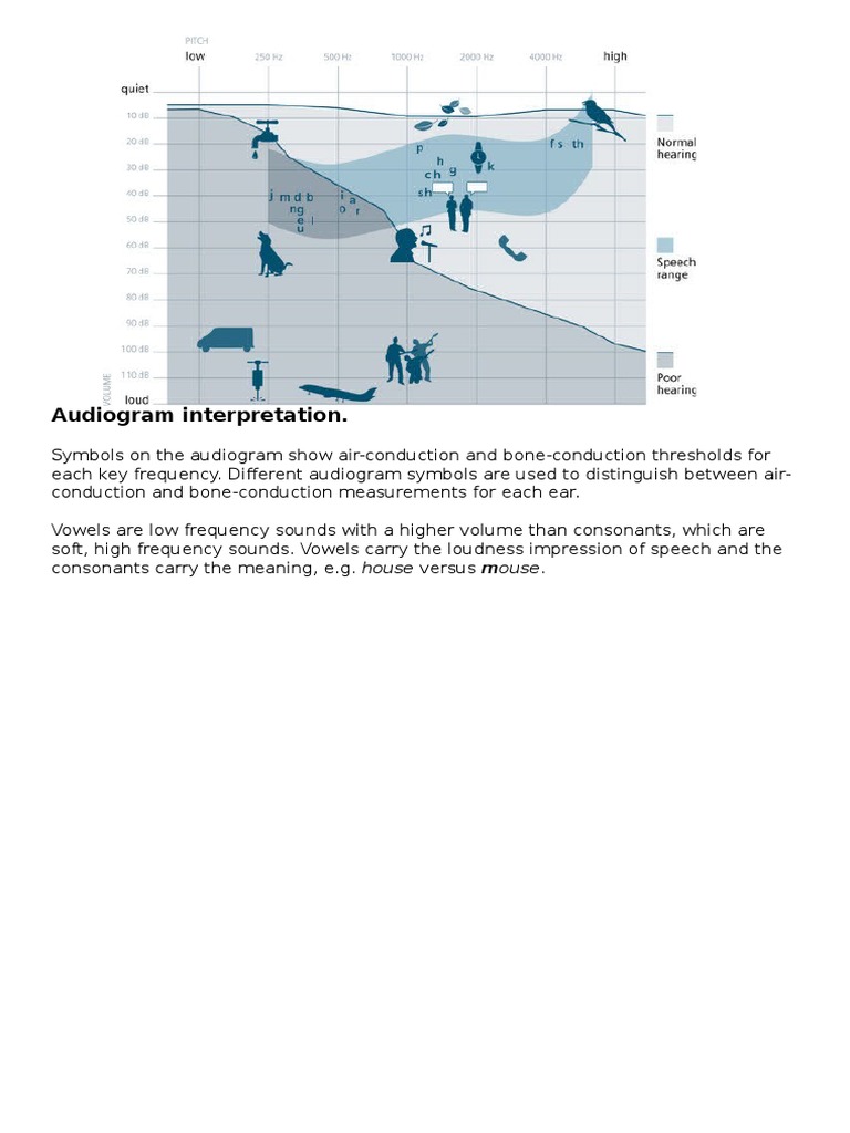 Audiogram Interpretation | Download Free PDF | Auditory System | Qualia