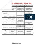 Minerals and Their Significance To A Human Body: Mineral Elements Sources Significance Effects of Deficiency