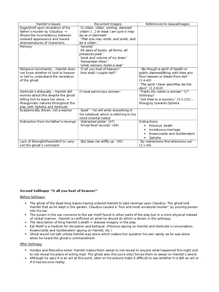Hamlet Soliloquy Chart Hamlet Plays Based On European