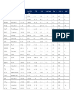 Tic Sector PX PX Ytd CHG % P/E ROE DVD Yield Buy % Hold % Sell %