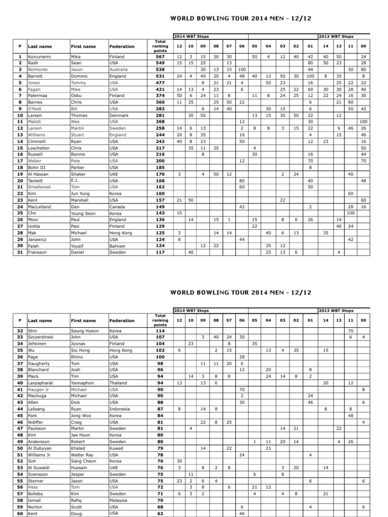 2014 Men's Bowling Rankings | PDF