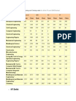 JEE Advanced 2014 Opening and Closing Ranks