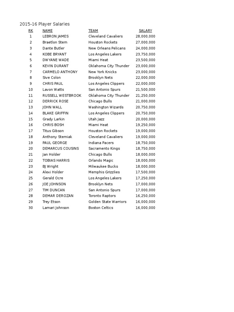 2015-16 Nba Salaries | PDF | Sports & Recreation